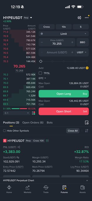 A mobile trading app interface showing a perpetual futures position for HYPEUSDT with the current price at 70.265 USDT and PNL at +3,383.00.