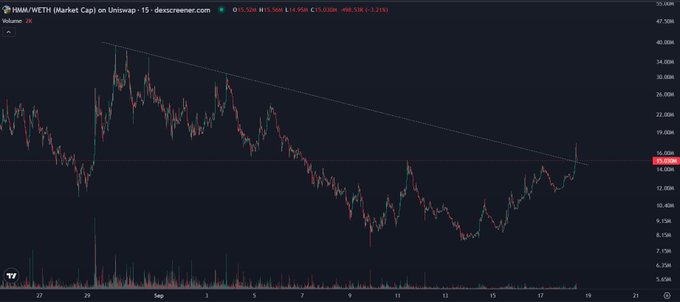A TradingView 15-minute candlestick chart of $HMM/USDT on Uniswap shows a recent breakout above a long-term descending trendline, with price pushing toward the $15.030K level. The setup aligns with the post's caption of a "Breakout → Retest → All Time Highs," as the coin has broken its downtrend and appears to be retesting the breakout zone before targeting new highs.