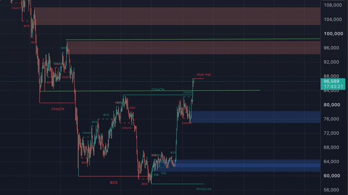 A BTC/USD trading chart showing price action between roughly 56,000 and 108,000, marked with key SMC indicators like BOS, ChoCH, EQL, and "Weak High," with the price currently consolidating around 86,889 near resistance levels. The chart visually supports the post's claim that Bitcoin is channeling toward the 93K–98K supply zone, identified by the highlighted consolidation area below the major resistance.
