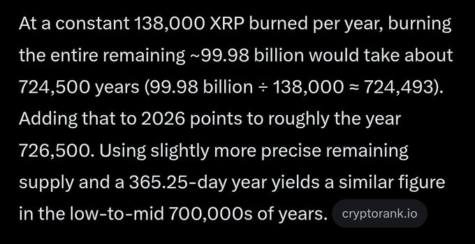 Text discussing XRP token burning calculations: 'At a constant 138,000 XRP burned per year, burning the entire remaining ~99.98 billion would take about 724,500 years... pointing to roughly the year 726,500.' Watermarked with 'cryptorank.io'.