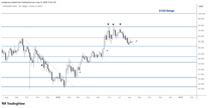 A TradingView 3-day candlestick chart of HYPERLIQUID SPOT on Bitget shows price action labeled as the "$100 Range," with the asset pushing upward to fill the 59-79 zone marked by ✗ rejection candles, supporting the post's bullish reversal thesis. Price currently sits near $50.00, with a marked ✗ indicating a completed rejection setup primed for continuation higher.
