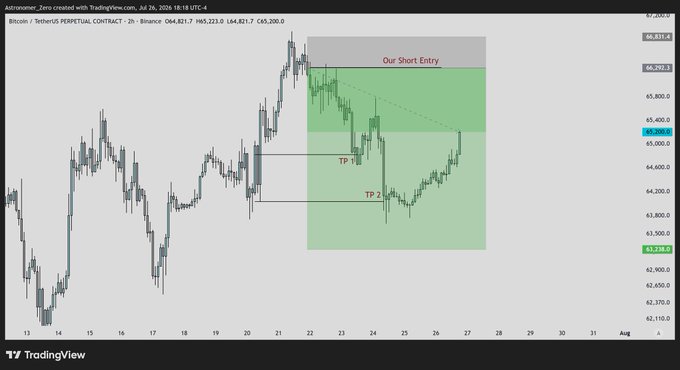 A TradingView chart of Bitcoin/USDT Perpetual Contract on Binance (2h timeframe) displays a short entry setup around $66,300 with two take profit levels (TP 1 near $65,200 and TP 2 near $64,200), illustrating how the analyst's researched TP levels provided bounce points during the bearish move, validating his strategy of taking profits along the way down.