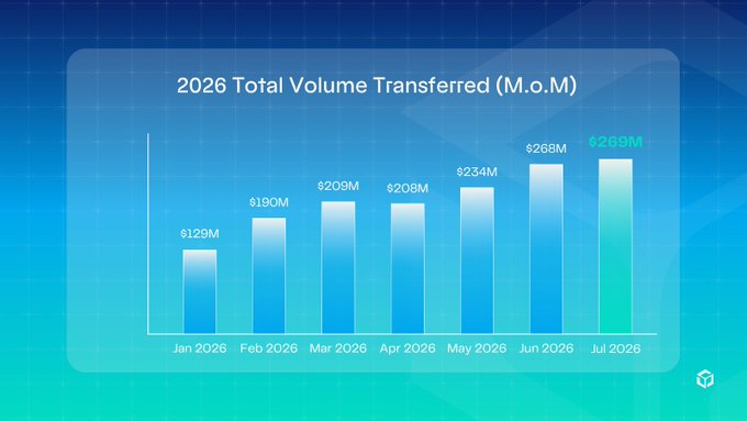 A bar chart titled "2026 Total Volume Transferred (M.o.M)" displays monthly transfer volumes climbing steadily from $129M in January 2026 to $269M in July 2026. The image visually reinforces the post's claim about Polymer achieving 7 consecutive months of volume growth, highlighting $269M in July as the latest milestone.