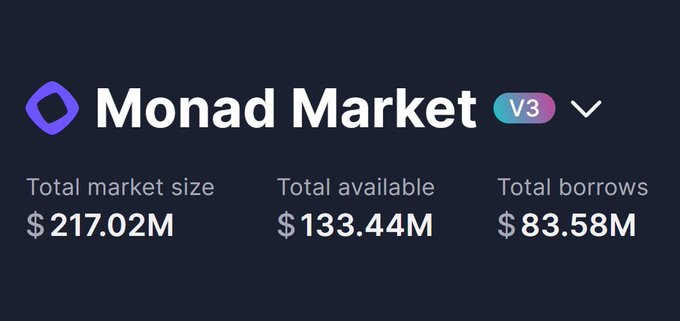 A snapshot of the Monad Market dashboard on Aave V3 shows a total market size of $217.02M, with $133.44M available and $83.58M in borrows, illustrating the rapid growth that pushed Monad TVL toward $500M.