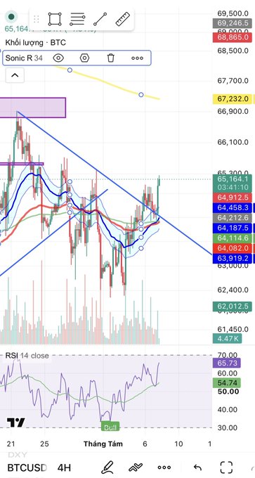 A Bitcoin (BTCUSD) trading chart on a 4-hour timeframe displayed in Vietnamese, showing price levels around $62,000-$69,500 with technical indicators including RSI at 65.73.