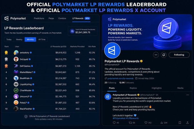 A promotional graphic titled 'OFFICIAL POLYMARKET LP REWARDS LEADERBOARD & OFFICIAL POLYMARKET LP REWARDS X ACCOUNT' showing a leaderboard of top liquidity providers (including swistory, 0xLiquid, DeFiGenus, MarketMaker7) with their LP rewards in gUSD, alongside a screenshot of the Polymarket X/Twitter account.