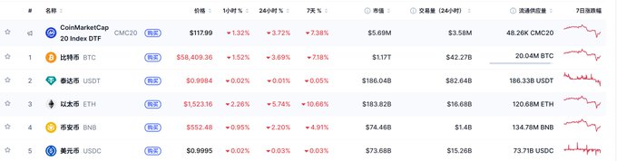 The image shows a cryptocurrency market ranking table with the top 5 coins by market cap, displaying Bitcoin (BTC) at $58,409.36 in first place, followed by Tether (USDT) at $0.9994, Ethereum (ETH) at $1,523.16, Binance Coin (BNB) at $552.48, and USD Coin (USDC) at $0.9995, along with their respective 24-hour and 7-day price changes. This illustrates the post's point that USDT has overtaken ETH for second place, while USDC is positioned to potentially take BNB's fourth-place spot as crypto prices continue to drop.