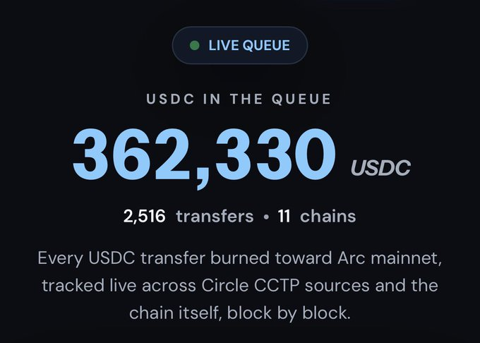 A dark dashboard display showing 'LIVE QUEUE' with '362,330 USDC in the queue', noting '2,516 transfers • 11 chains' and explaining that 'Every USDC transfer burned toward Arc mainnet, tracked live across Circle CCTP sources and the chain itself, block by block.'