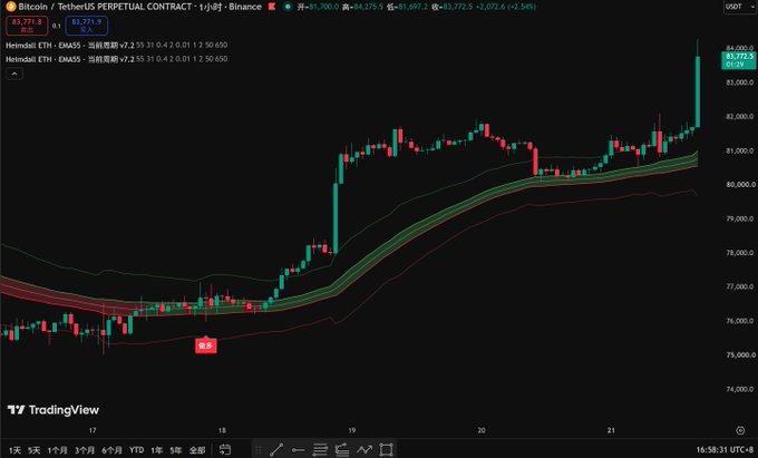 A TradingView candlestick chart for 'Bitcoin / TetherUS PERPETUAL CONTRACT' on Binance showing a strong uptrend from around $74,000 to over $83,772, with moving average ribbons and a Heikin Ashi EMA indicator.