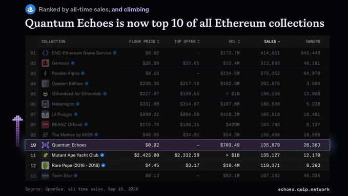A ranking table titled 'Quantum Echoes is now top 10 of all Ethereum collections,' listing various NFT collections by all-time sales, with ENS at #1 and Quantum Echoes at #10, sourced from OpenSea dated September 19, 2020.