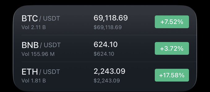A cryptocurrency price tracker displays positive 24-hour changes: BTC/USDT at 69,118.69 (+7.52%), BNB/USDT at 624.10 (+3.72%), and ETH/USDT at 2,243.09 (+17.58%).