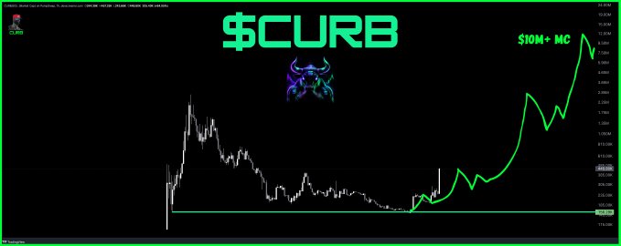 A cryptocurrency chart titled "$CURB" displays a candlestick price graph showing a sharp upward trend, with green annotations including "$10M+ MC" and a bull mascot. The chart's dramatic price rise from lows near the bottom to highs near the top right visually reinforces the post's bullish sentiment about Solana's bull cycle.