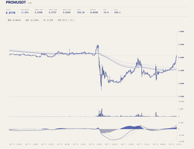 A 15-minute candlestick chart for the PROM/USDT trading pair on what appears to be a cryptocurrency exchange, showing a recent price of 6.0770, a 1.85% change, and indicators like RSI at 74.9, with the price recently spiking upward from a consolidation range around 5.50-5.80.