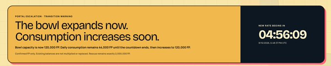 A yellow and black PORTAL ESCALATION warning banner announces "The bowl expands now. Consumption increases soon," noting bowl capacity rises to 120,000 FP while daily consumption remains 44,000 FP until the countdown ends at 4:56:09 (8/18/2026), directly corresponding to the PORTAL-1 update requiring 120K $FP to refill Felis bowls and 2M $FP revival cost for dead cats.