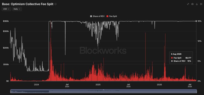 The image shows a Blockworks chart titled "Base: Optimism Collective Fee Split," displaying Base's daily sequencer revenue (white line, peaking around $360K) and its 15% revenue share sent to Optimism (red bars) from 2024 through mid-2026. A tooltip highlights that on August 8, 2026, Base contributed $5,177 in fees, representing 15% of revenue. This visually supports the post's claim that Base continues paying its share to the Optimism Collective, while the recent decline in red bar height illustrates the shrinking sequencer revenue—partly attributed to Robinhood Chain drawing activity away from Base.