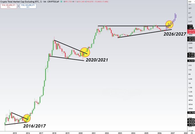 A monthly crypto chart (TOTALCAP) annotated with ascending triangle patterns showing breakouts at 2016/2017, 2020/2021, and a current one in 2026/2027, with Bitcoin trading at ~$125,698. The image supports the post's "altseason 2026" theme by illustrating a repeating historical pattern suggesting another major crypto market expansion.