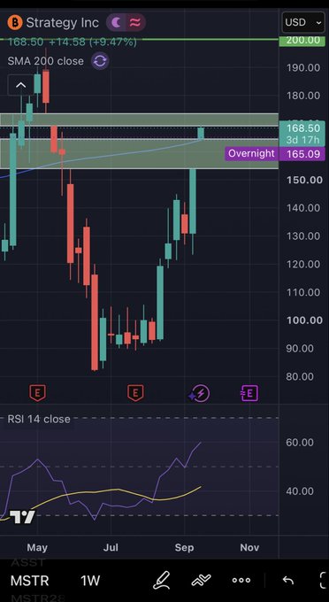 A financial chart showing Strategy Inc (MSTR) stock on a weekly timeframe, currently at 168.50 (+9.47%), with an SMA 200 close indicator, RSI 14 close, and price levels marked including a 3d 17h overnight marker at 165.09.