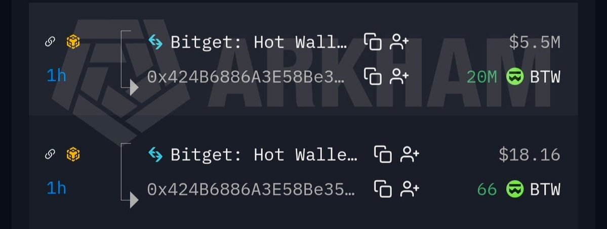 The image shows two recent (1h) outbound transactions from the Bitget Hot Wallet to the address 0x424B6886A3E58Be35..., transferring 20M BTW ($5.5M) and 66 BTW ($18.16) to fresh wallets, illustrating the significant $BTW token withdrawals mentioned in the post that are reducing the effective circulating supply.