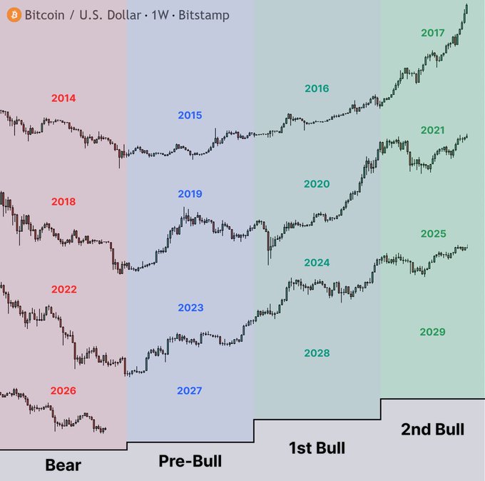 Bitcoin/U.S. Dollar weekly Bitstamp chart displaying historical and projected price action across market cycles, color-coded into Bear (red, 2014-2026), Pre-Bull (blue, 2015-2027), 1st Bull (green, 2016-2024), and 2nd Bull (dark green, 2017-2029) phases.