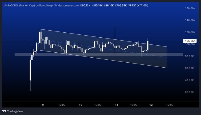 A TradingView chart for UNBAG/SOL showing a descending triangle or wedge pattern, with a current price around 105.55K, displaying a 24-hour gain of approximately +17.10%.