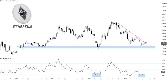 An Ethereum/Bitcoin weekly candlestick chart from Binance shows $ETH-USD climbing over 30% from a highlighted support zone near 0.018, breaking above a descending trendline (red line), while the RSI indicator below has also bounced upward from oversold territory, visually confirming the bullish reversal described in the post.