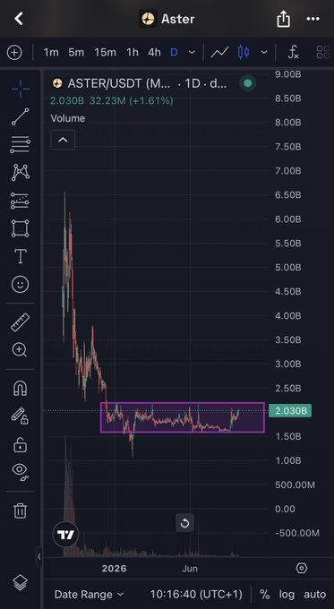 The image displays a TradingView candlestick chart for ASTER/USDT on a daily timeframe, showing the token's price action with key figures like 2.030B, 32.23M (+1.61%), and a highlighted pink rectangular accumulation zone near the $2.00B level, visually supporting the post's bullish claim that ASTER has finished consolidating at a $2B market cap and is poised for a breakout above its previous ATH.