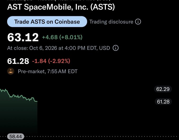 Stock screenshot of AST SpaceMobile, Inc. (ASTS) showing a closing price of $63.12 (+8.01%) on Oct 6, 2026, with pre-market at $61.28.