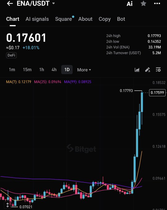 A Bitget cryptocurrency trading chart displays ENA/USDT at 0.17601, up 18.01%, with a 1D timeframe showing significant price movement.