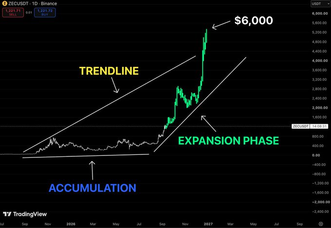 A TradingView chart of ZECUSDT on the daily timeframe shows the cryptocurrency breaking out of a long accumulation phase, with an annotation pointing to a recent high of $6,000 and labeling the current "EXPANSION PHASE" within an upward-sloping trendline channel.

The image visually supports the post's claim by illustrating the transition from the flat "ACCUMULATION" base at the bottom to the steep "EXPANSION PHASE" breakout, with the labeled $6,000 peak reinforcing the strong upward structure described in the text.