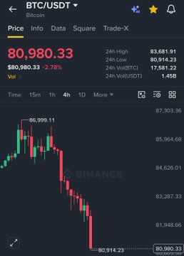 A Binance app screenshot showing BTC/USDT trading at $80,980.33, down 2.78%, with the candlestick chart displaying a significant downward trend from a high of $86,999.11.