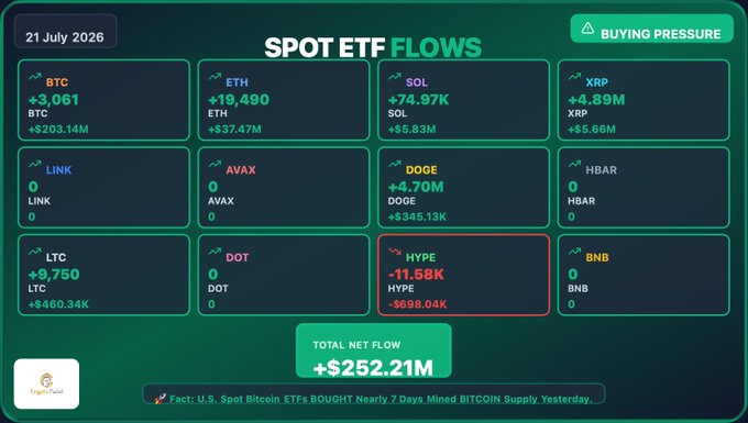 A Spot ETF Flows dashboard dated 21 July 2026 shows a total net inflow of +$252.21M, with BTC leading at +$203.14M (3,061 BTC), followed by ETH (+$37.47M), SOL (+$5.83M), XRP (+$5.66M), DOGE (+$345.13K), and HYPE (-$698.04K) as the only asset with outflows under "Buying Pressure."