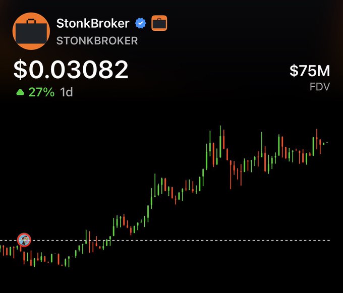 A cryptocurrency price chart for StonkBroker (STONKBROKER) token showing a current price of $0.03082 with a 27% 1-day increase and $75M FDV, displaying a candlestick pattern on a black background.