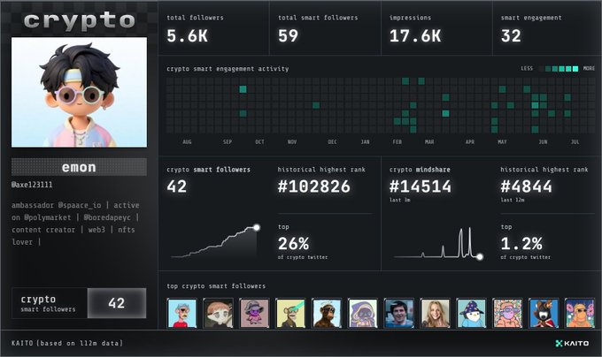 A Kaito crypto analytics dashboard for user 'emon' showing 5.6K followers, 17.6K impressions, a smart engagement heatmap, and NFT profile details.