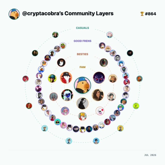 A community tiers chart titled '@cryptacobra's Community Layers' (#864) organized into concentric circles labeled 'FAM', 'BESTIES', 'GOOD FRENS', and 'CASUALS' with profile icons.