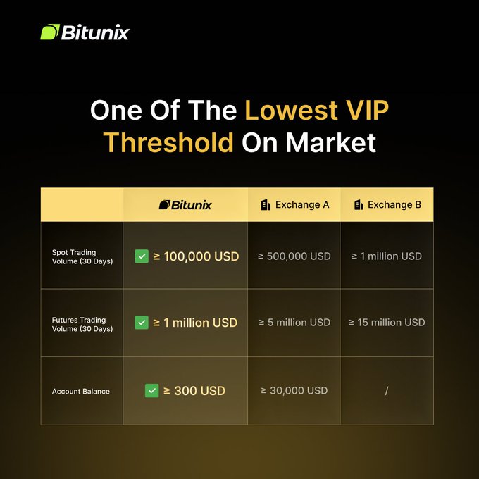 The image is a Bitunix promotional graphic titled "One Of The Lowest VIP Threshold On Market," featuring a comparison table that shows Bitunix's VIP requirements versus Exchange A and Exchange B across three categories: Spot Trading Volume (≥100,000 USD vs. ≥500,000 and ≥1 million), Futures Trading Volume (≥1 million USD vs. ≥5 million and ≥15 million), and Account Balance (≥300 USD vs. ≥30,000 and not applicable). The graphic visually reinforces the post's message by demonstrating how Bitunix offers significantly lower entry barriers to VIP status compared to competitors, making premium trading perks accessible to a broader range of traders.