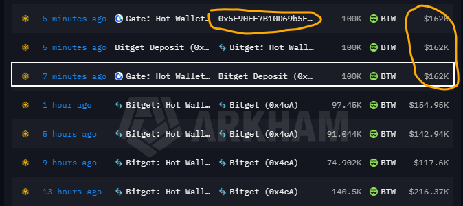 A transaction history on Arkham showing deposits between Gate.io and Bitget Hot Wallets, with 100K BTW transfers of $162K highlighted, and other transactions ranging from $117.6K to $216.37K.