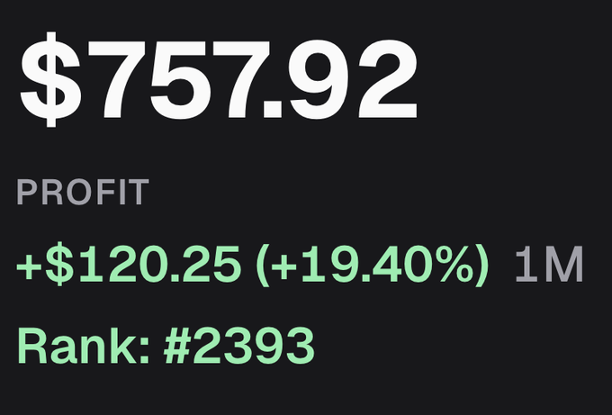 A black screen displaying financial information: '$757.92', 'PROFIT', '+$120.25 (+19.40%) 1M', and 'Rank: #2393' in green and white text.