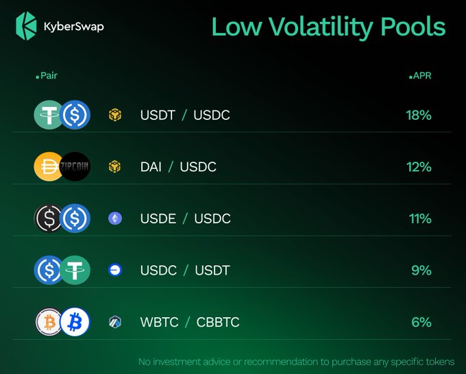 KyberSwap 'Low Volatility Pools' APR table listing pairs: USDT/USDC (18%), DAI/USDC (12%), USDE/USDC (11%), USDC/USDT (9%), WBTC/CBBTC (6%).