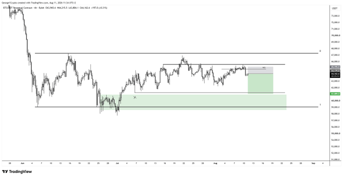 A TradingView chart of Ger30/Crypto showing BTC/USD price action on an hourly timeframe, with current price around $64,300 and notable supply zone marked near $65.5k. The chart visually supports the post's bearish thesis by displaying a failed breakout above the $65.5k level, rejection at supply, and a breakdown below the wooden open (WO), with a green highlighted downside target area extending toward $62k.