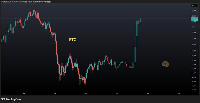 A TradingView candlestick chart shows the BTC (Bitcoin) price action, labeled in Korean with the date August 24, 2026, displaying a recent sharp upward movement.