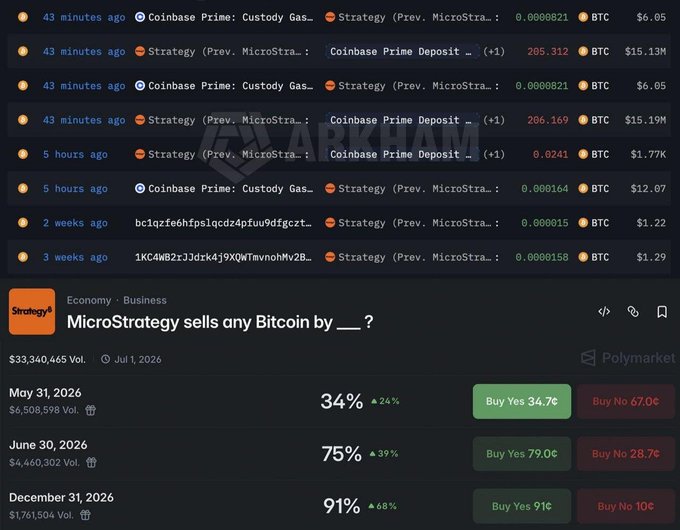 A screenshot of a computer screen displaying information about Bitcoin trading strategies. The main information appears to be: "Company Strategy transferred 411.5 BTC ("$30.3M) to Coinbase Prime exchange. Strategy is expected to sell part of its BTC holdings by December 31, 2006." This suggests that the person who set up this strategy intends to sell their Bitcoins and transfer the proceeds from Bitcoin trading into Bitcoin exchanges like Coinbase Prime. The post also mentions that Polymarket testing indicates a 91% probability of selling Bitcoins by the designated date.