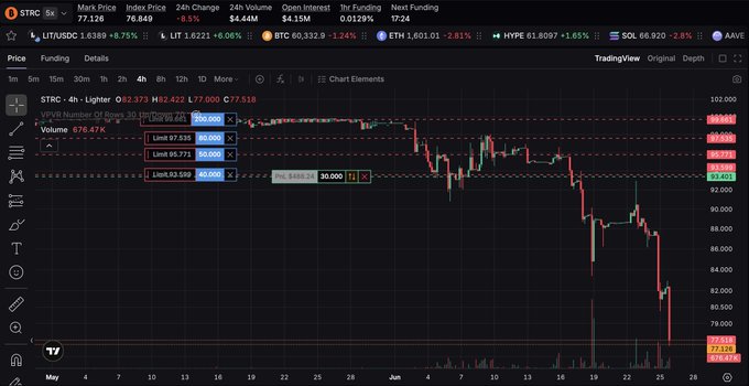 A TradingView 4-hour candlestick chart of $STRC (currently at ~$77.12) shows a sharp downward trend from highs near $102 down to lows around $77, supporting the post's bearish thesis of shorting $STRC to zero. Multiple liquidity levels are marked on the left at 97.535, 95.771, and 93.599, alongside a 24-hour volume of $4.44M and 8.5% daily decline, reinforcing the strong bearish momentum visible in the price action.