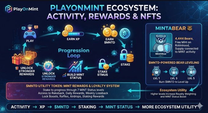 An infographic titled 'PLAYONMINT ECOSYSTEM: ACTIVITY, REWARDS & NFTS' illustrating a 'Progression Loop' involving XP, $MNTD tokens, staking, and MINTABear NFTs.