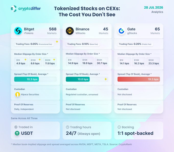 A July 28, 2026 CryptoRank analytics infographic titled "Tokenized Stocks on CEXs: The Cost You Don't See" compares tokenized stock trading across Bitget (568 rTokens markets), Binance (45 bStocks markets), and Gate (65 gStocks markets), revealing stark differences in hidden costs—Bitget offers the lowest fees at 0.05% with spreads averaging 10.3 bps, while Gate charges 0.20% with a wider 19.3 bps spread, supporting the post's claim that tokenized stocks appear identical across exchanges but diverge significantly in slippage (4.9–30.7 bps depending on order size) and transparency around custodians and proof of reserves.
