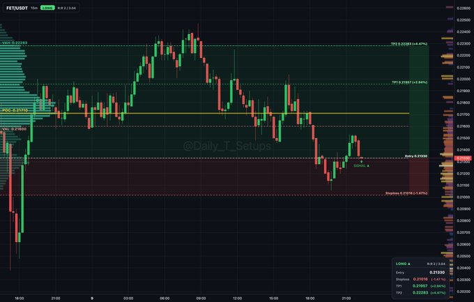 A financial trading chart for FET/USDT showing candlestick price action with various technical analysis indicators including VPVR, POC, VAL levels, and a Fibonacci extension at 0.5 ($-0.21640), watermarked '@Daily_T_Setups'.