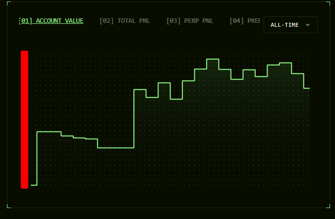 A trading platform chart showing account value over time (ALL-TIME view) with a steep green upward trend and a large red initial bar, with tabs for [01] ACCOUNT VALUE, [02] TOTAL PNL, [03] PERP PNL, and [04] PREI.