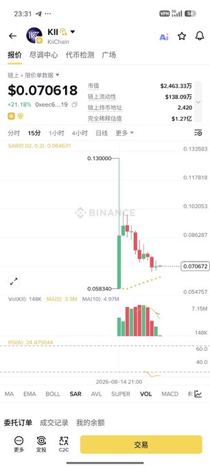 A screenshot from the Gate.io app showing the KII/USDT trading pair at $0.070618, up 21.18%, with market cap $2,463.33万 and a 4-hour candlestick chart indicating recent price action.