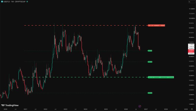 A TradingView weekly chart of USDCAD showing price action between key resistance and support levels with red and green dashed lines.