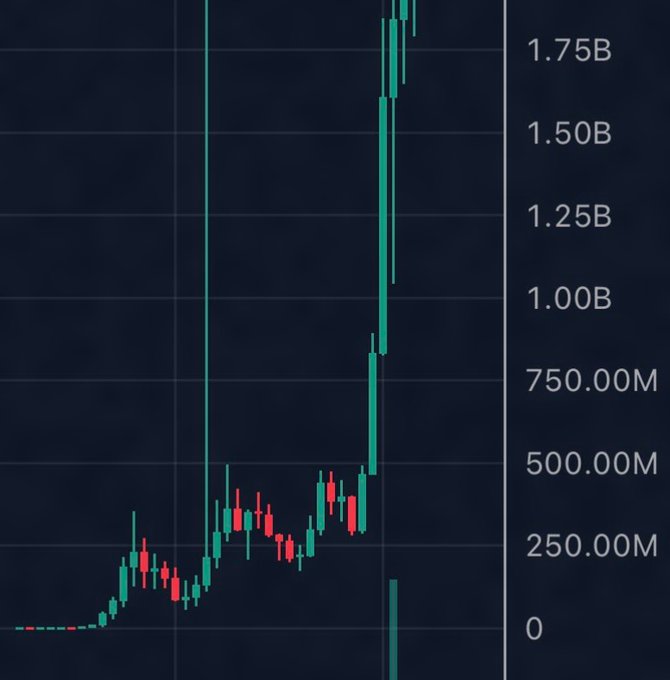 The image displays a candlestick chart showing a cryptocurrency's explosive price action, with values on the y-axis ranging from 0 to 1.75B, illustrating the rapid vertical spike referenced in the post about "$ANSEM" being a "bull of the cycle."