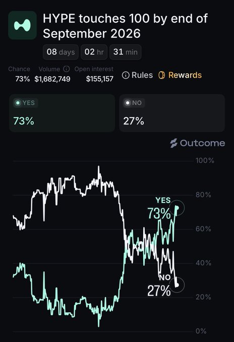 A prediction market interface shows a market titled "HYPE touches 100 by end of September 2026" with 08 days 02 hr 31 min remaining, showing 73% chance YES ($1,682,749 volume) versus 27% NO, with a line chart tracking the outcome percentages.